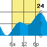 Elkhorn Yacht Club tide chart for Sunday, July 24, 2022