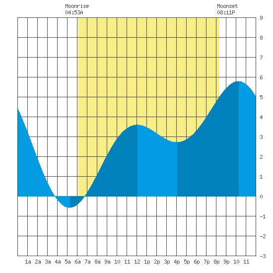 Elkhorn Yacht Club tide chart for Wednesday, July 27, 2022