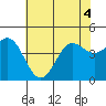 Elkhorn Yacht Club tide chart for Monday, July 4, 2022