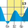 Elkhorn Yacht Club tide chart for Saturday, August 13, 2022