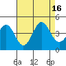 Elkhorn Yacht Club tide chart for Tuesday, August 16, 2022