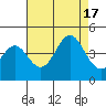 Elkhorn Yacht Club tide chart for Wednesday, August 17, 2022