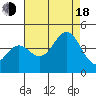 Elkhorn Yacht Club tide chart for Thursday, August 18, 2022