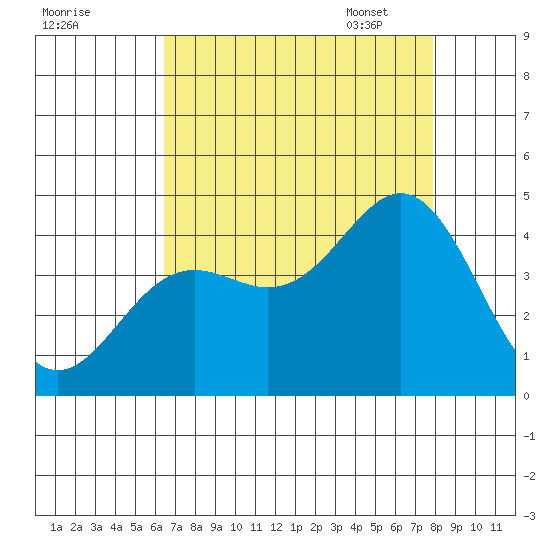 Elkhorn Yacht Club tide chart for Saturday, August 20, 2022