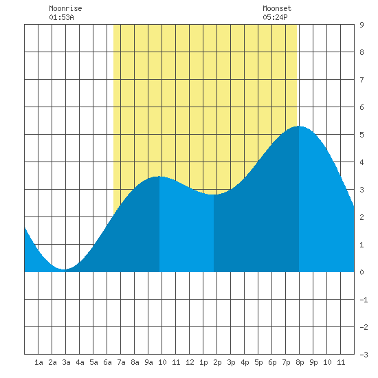 Elkhorn Yacht Club tide chart for Monday, August 22, 2022
