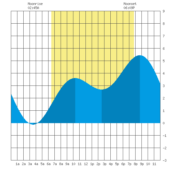 Elkhorn Yacht Club tide chart for Tuesday, August 23, 2022