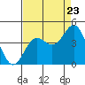 Elkhorn Yacht Club tide chart for Tuesday, August 23, 2022