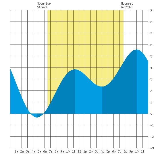 Elkhorn Yacht Club tide chart for Thursday, August 25, 2022