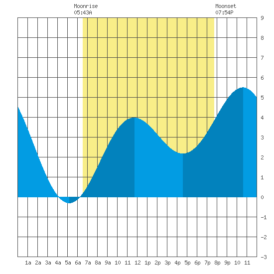 Elkhorn Yacht Club tide chart for Friday, August 26, 2022