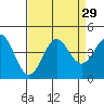 Elkhorn Yacht Club tide chart for Monday, August 29, 2022