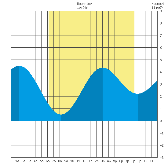 Elkhorn Yacht Club tide chart for Tuesday, August 2, 2022