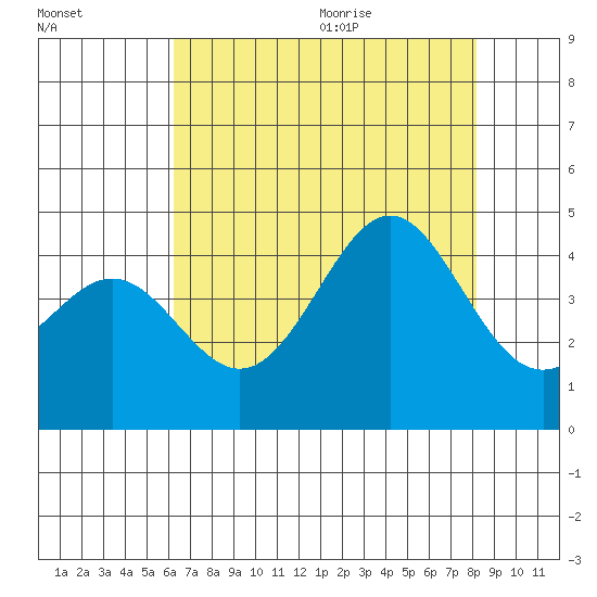 Elkhorn Yacht Club tide chart for Thursday, August 4, 2022