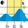 Elkhorn Yacht Club tide chart for Friday, August 5, 2022