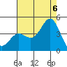 Elkhorn Yacht Club tide chart for Saturday, August 6, 2022