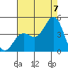 Elkhorn Yacht Club tide chart for Sunday, August 7, 2022