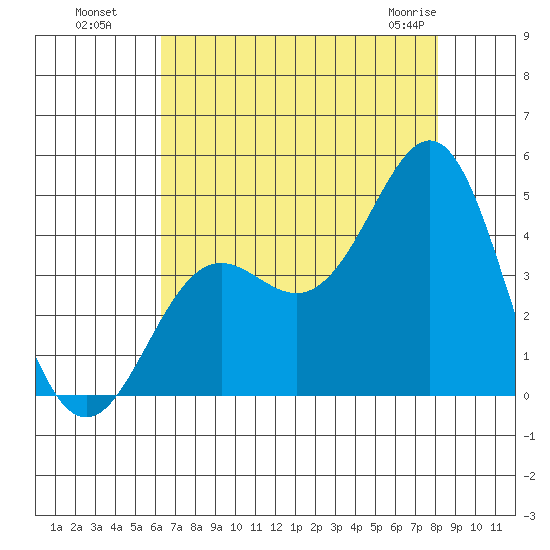 Elkhorn Yacht Club tide chart for Monday, August 8, 2022