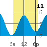 Elkhorn Yacht Club tide chart for Sunday, September 11, 2022