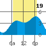 Elkhorn Yacht Club tide chart for Monday, September 19, 2022