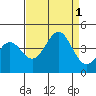 Elkhorn Yacht Club tide chart for Thursday, September 1, 2022