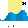 Elkhorn Yacht Club tide chart for Tuesday, September 20, 2022