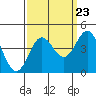 Elkhorn Yacht Club tide chart for Friday, September 23, 2022