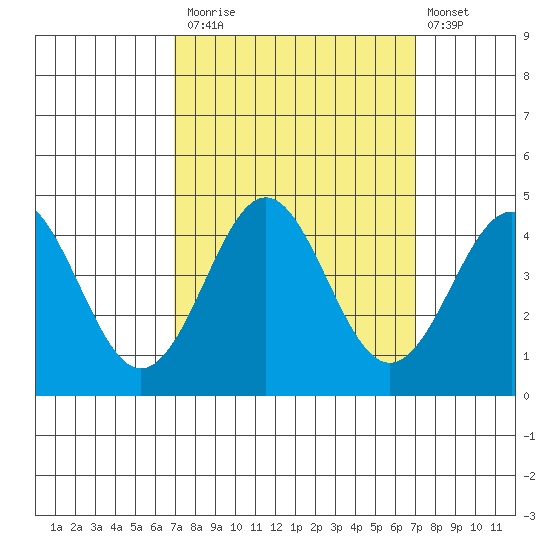 Elkhorn Yacht Club tide chart for Monday, September 26, 2022
