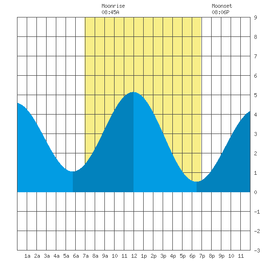 Elkhorn Yacht Club tide chart for Tuesday, September 27, 2022