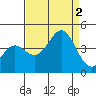 Elkhorn Yacht Club tide chart for Friday, September 2, 2022