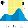 Elkhorn Yacht Club tide chart for Saturday, September 3, 2022