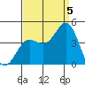 Elkhorn Yacht Club tide chart for Monday, September 5, 2022