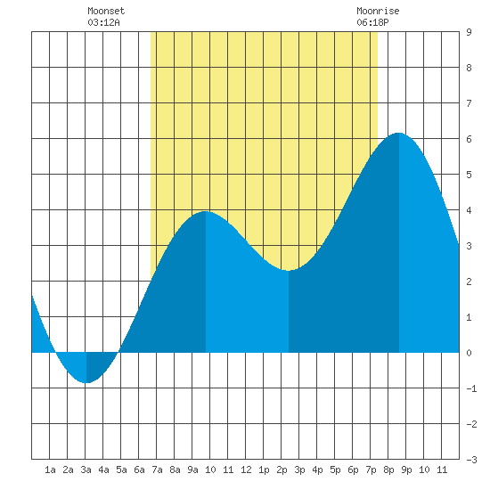 Elkhorn Yacht Club tide chart for Wednesday, September 7, 2022