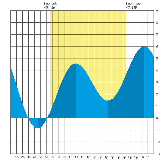 Elkhorn Yacht Club tide chart for Friday, September 9, 2022