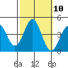 Elkhorn Yacht Club tide chart for Monday, October 10, 2022