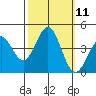 Elkhorn Yacht Club tide chart for Tuesday, October 11, 2022