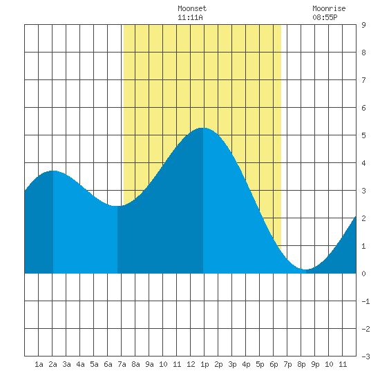 Elkhorn Yacht Club tide chart for Thursday, October 13, 2022