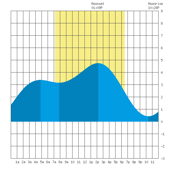 Elkhorn Yacht Club tide chart for Saturday, October 15, 2022