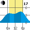 Elkhorn Yacht Club tide chart for Monday, October 17, 2022