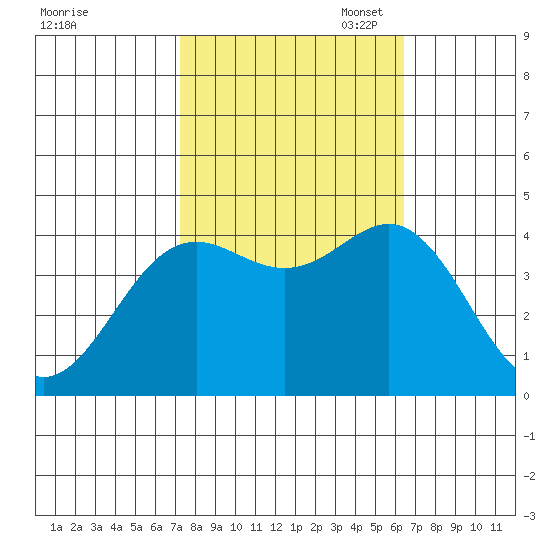 Elkhorn Yacht Club tide chart for Tuesday, October 18, 2022