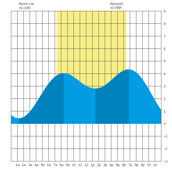Elkhorn Yacht Club tide chart for Wednesday, October 19, 2022