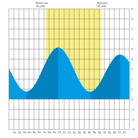 Elkhorn Yacht Club tide chart for Sunday, October 23, 2022
