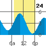 Elkhorn Yacht Club tide chart for Monday, October 24, 2022