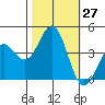 Elkhorn Yacht Club tide chart for Thursday, October 27, 2022