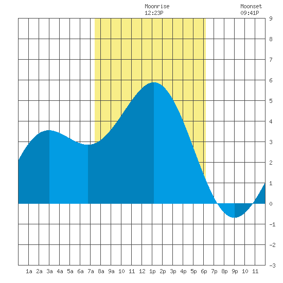 Elkhorn Yacht Club tide chart for Saturday, October 29, 2022
