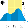 Elkhorn Yacht Club tide chart for Sunday, October 2, 2022