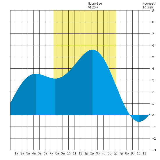 Elkhorn Yacht Club tide chart for Sunday, October 30, 2022