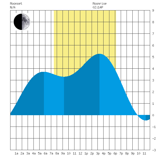 Elkhorn Yacht Club tide chart for Monday, October 31, 2022