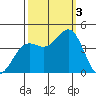 Elkhorn Yacht Club tide chart for Monday, October 3, 2022