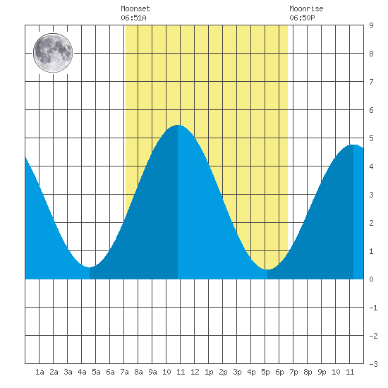 Elkhorn Yacht Club tide chart for Sunday, October 9, 2022