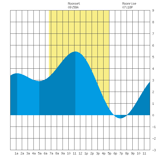 Elkhorn Yacht Club tide chart for Friday, November 11, 2022