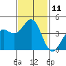 Elkhorn Yacht Club tide chart for Friday, November 11, 2022